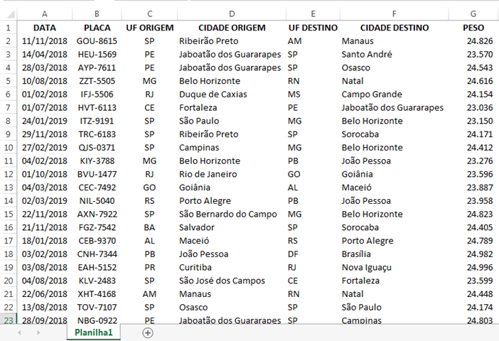 Exemplo de uma base de dados para utilização da ferramenta Classificação de Dados